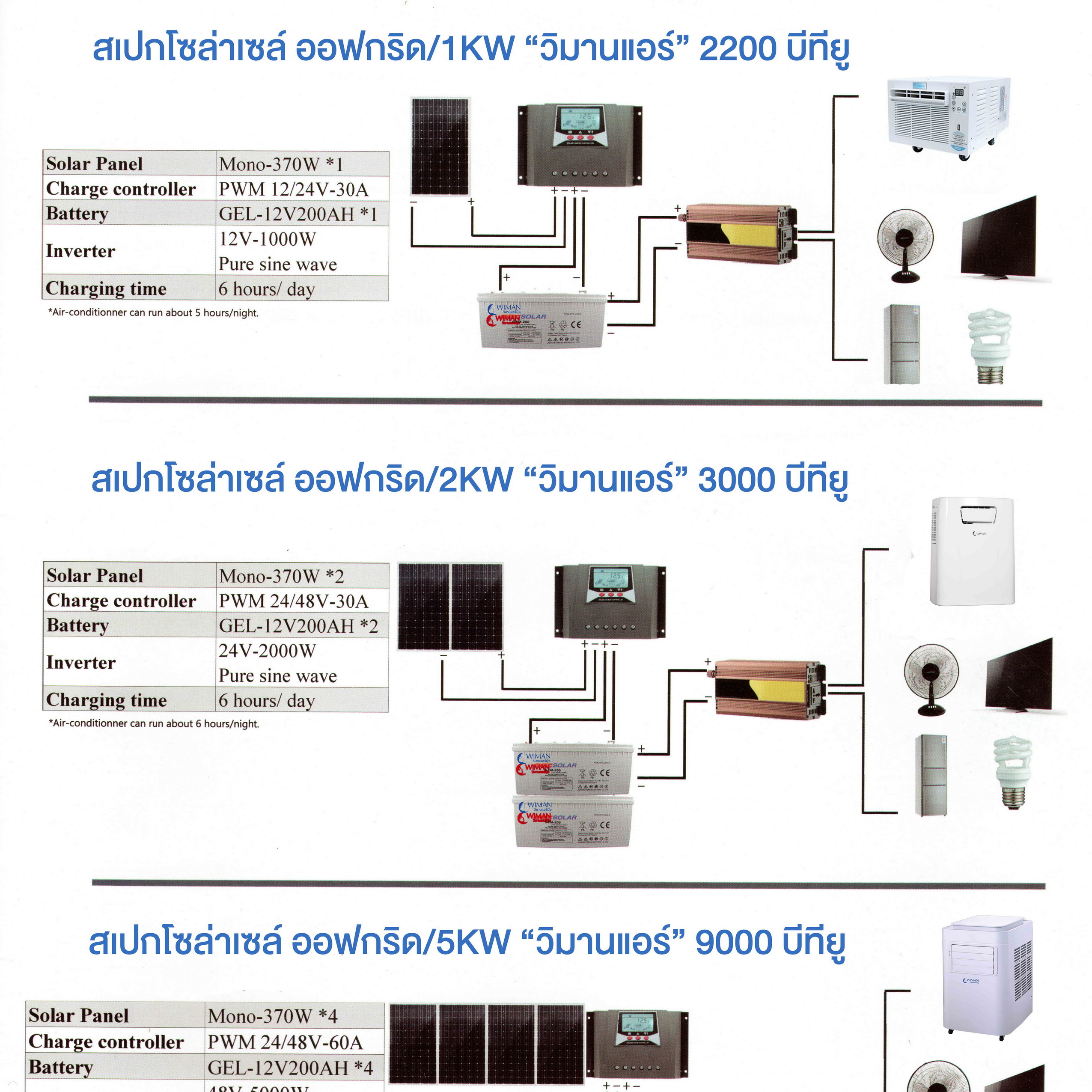 เปิดสเปก ชุด โชล่าเซลล์ พร้อมใช้กับแอร์เคลื่อนที่วิมานแอร์ 2200 บีทียู 3000 บีทียู 9000 บีทียู คำนวนไฟระยะปลอดภัยกับแบต พร้อมจัดสเปกอุปกรณ์ และ ราคาครบ ทั้ง 3 สเปก